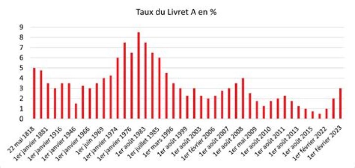 Quel est le taux du Livret A ?
