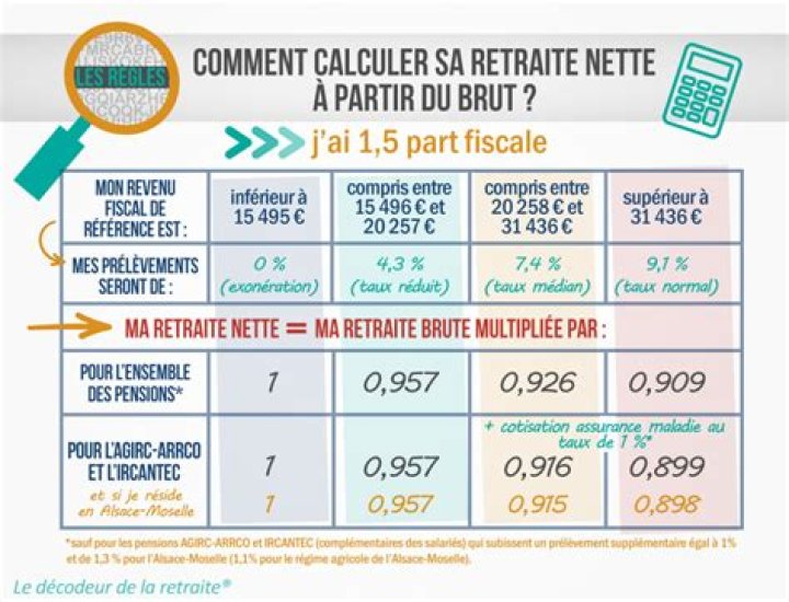 Quel pourcentage salaire retraite fonctionnaire ?