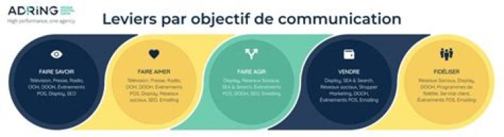 Quelle est l'objectif de la communication ?