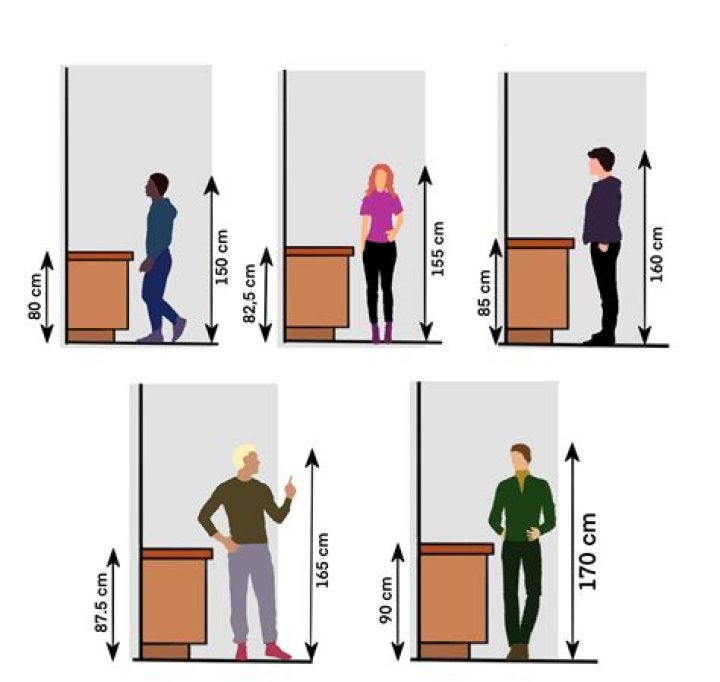 Quelle est la bonne hauteur pour un bar ?