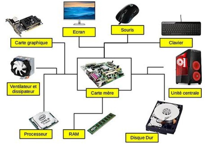 Quelles sont les parties du hardware ?