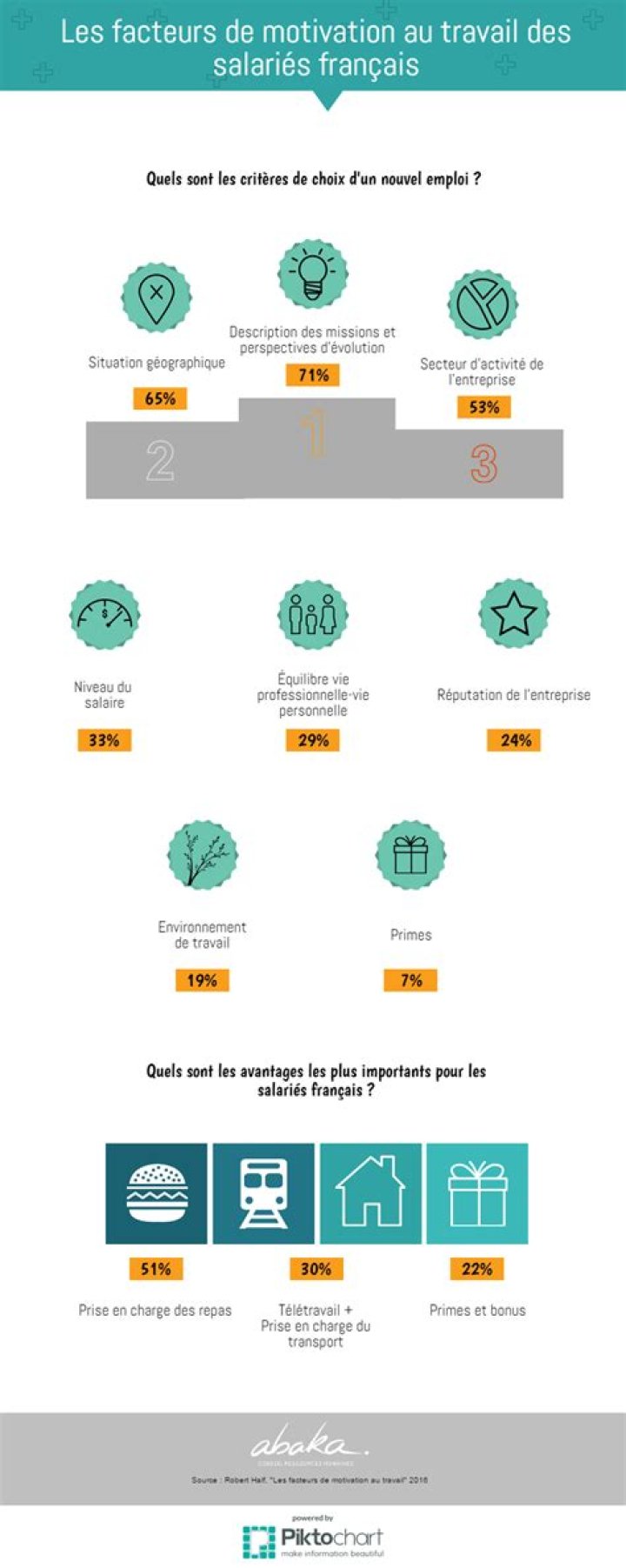 Quels sont les facteurs de motivation ?