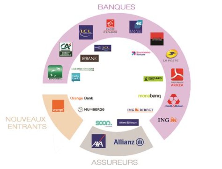 Quels sont les grands groupes bancaires ?