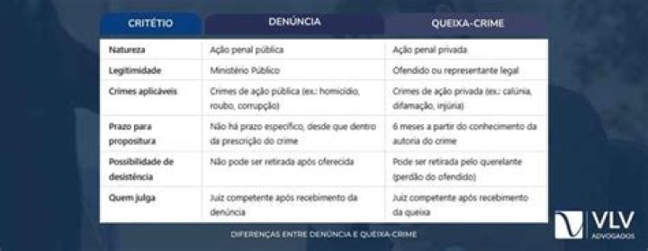 Quem pode apresentar Queixa-crime?
