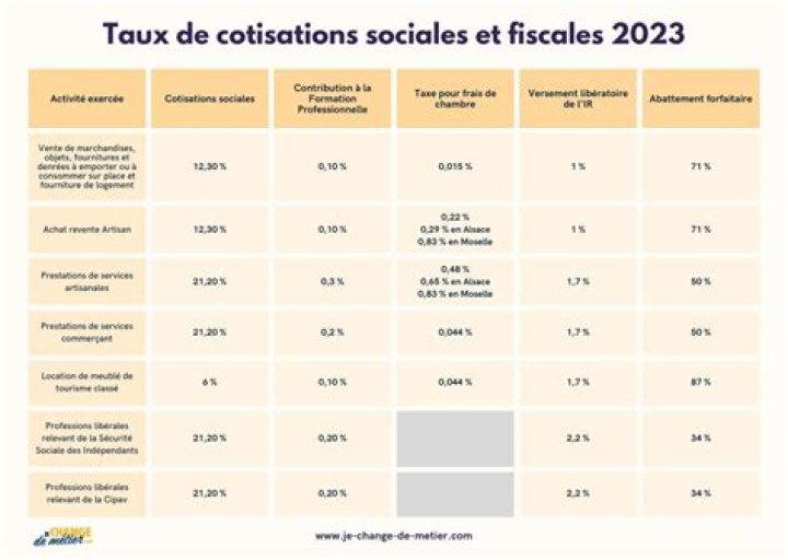 Qui paie les cotisations salariales et patronales ?