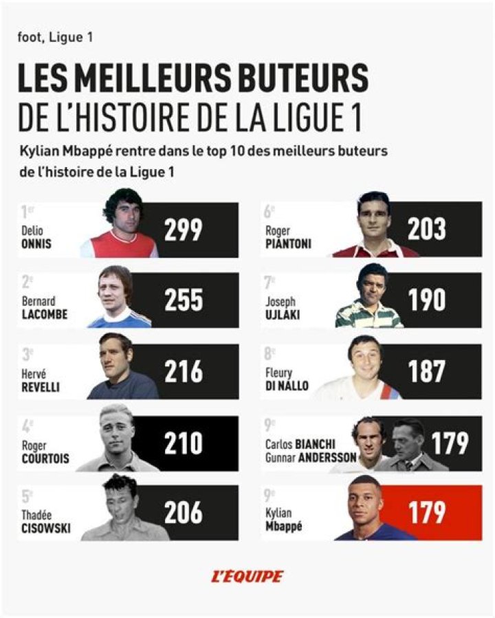 Qui sont les buteurs du PSG ?