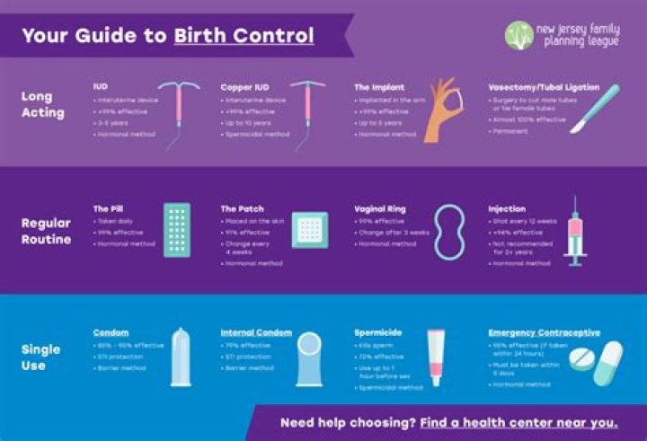 Should a 12 year old be on birth control?