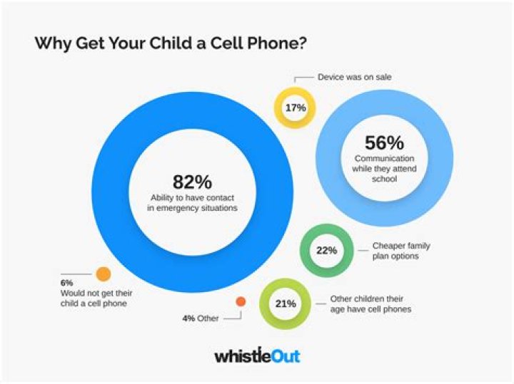 Should a 7 year old have a phone?