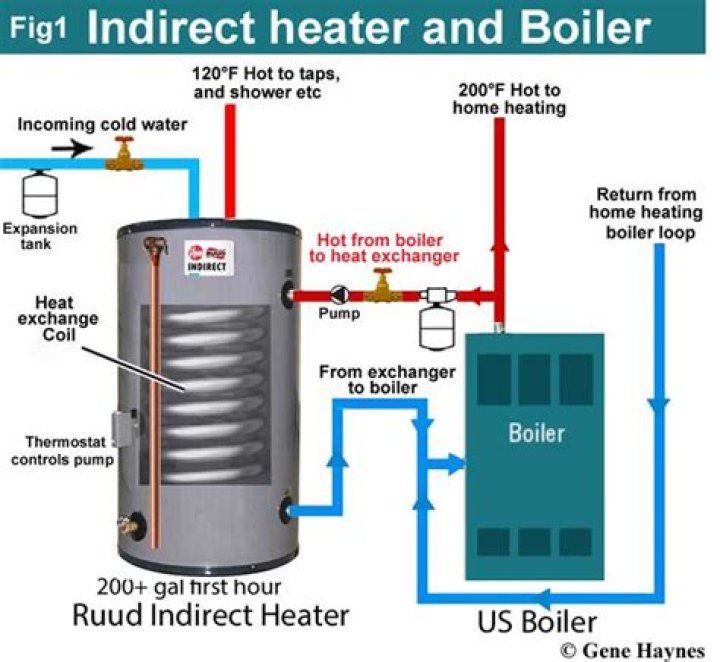 Should a boiler get hot?
