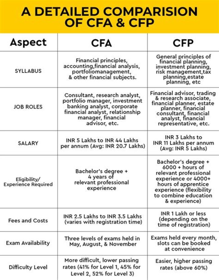 Should I get both a CFA and CFP?