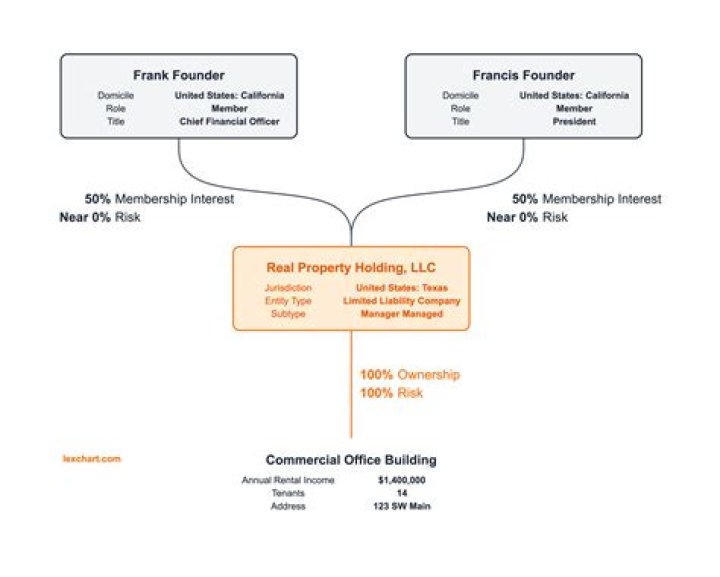 Should I put my house under an LLC?