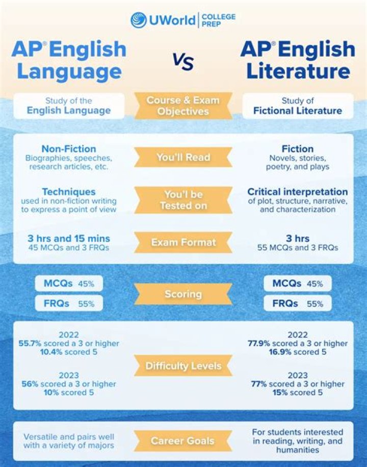 Should I take AP English literature?