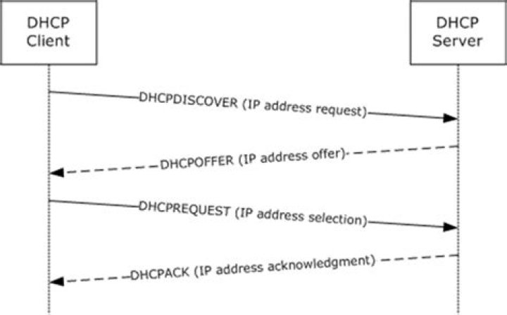 Under which circumstances would a router usually be configured as a DHCPv4 client?