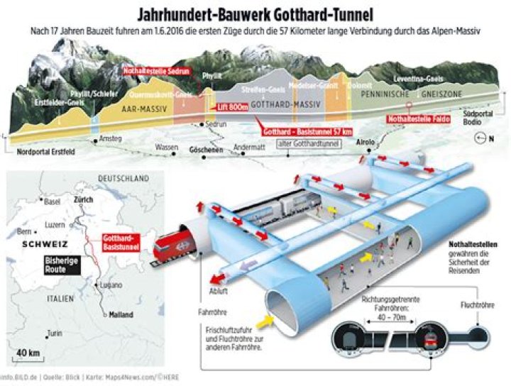 Wann wurde der Gotthardtunnel fertig gestellt?