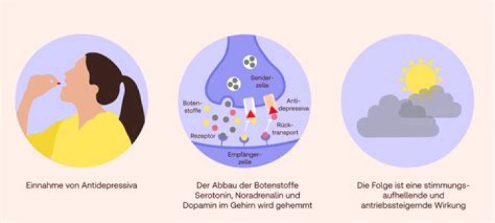 Warum nimmt man mit Antidepressiva zu?