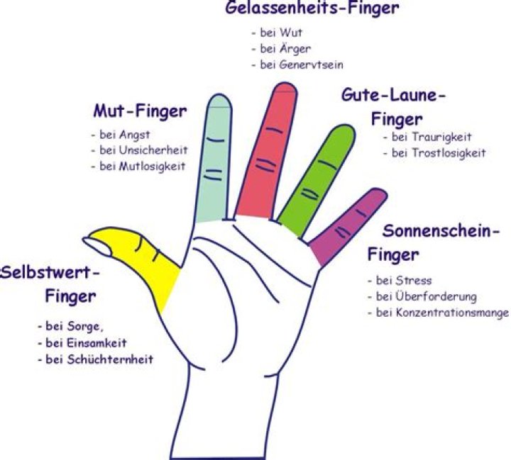 Was bedeuten die einzelnen Finger?