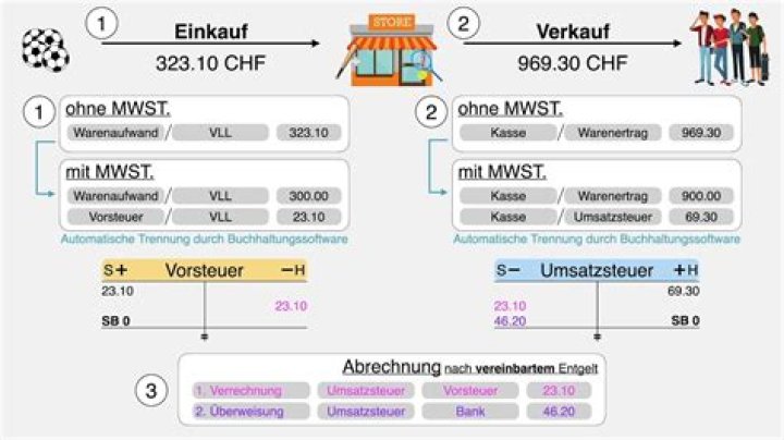 Was bedeutet mehrwertsteuerpflichtig?