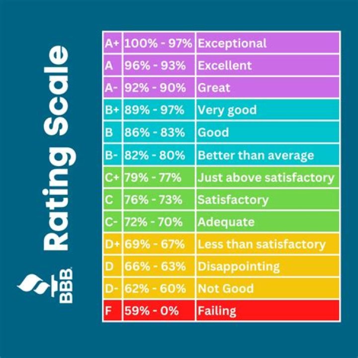 Was bedeutet Rating BBB?