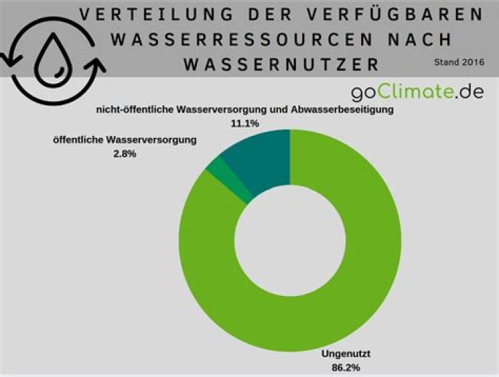Was ist der Artikel von Wasser?