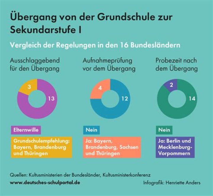 Was ist der Unterschied zwischen Sekundarschule und Realschule?