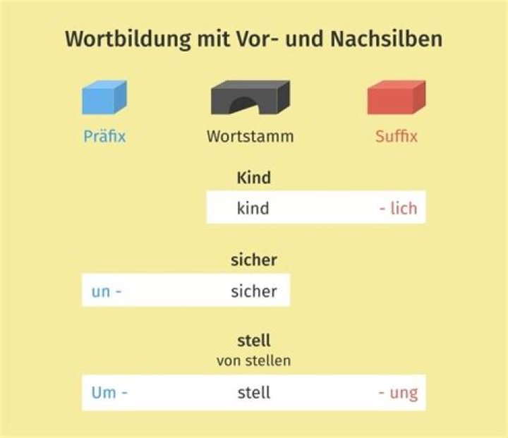 Was ist eine Vorsilbe und Nachsilbe?