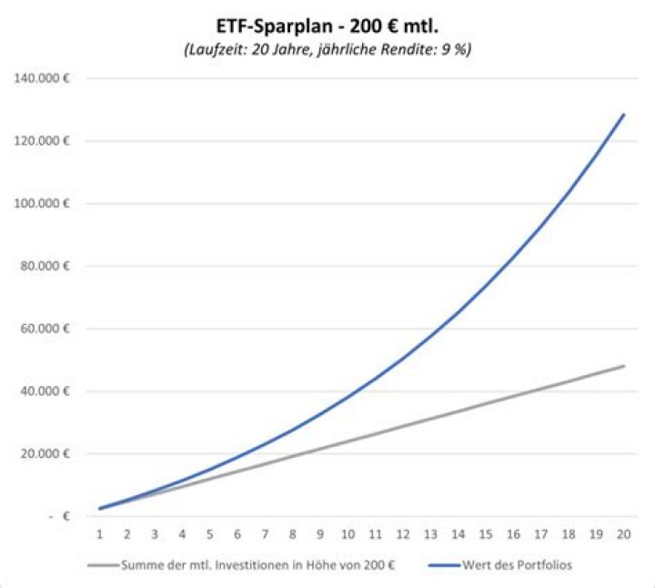 Was kostet ein ETF Sparplan bei der DKB?