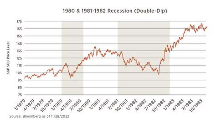 Was there a recession in the 1920s?