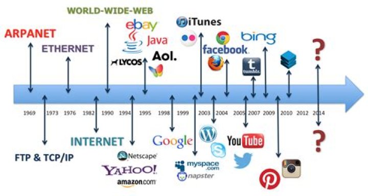 Was there an Internet in 2000?