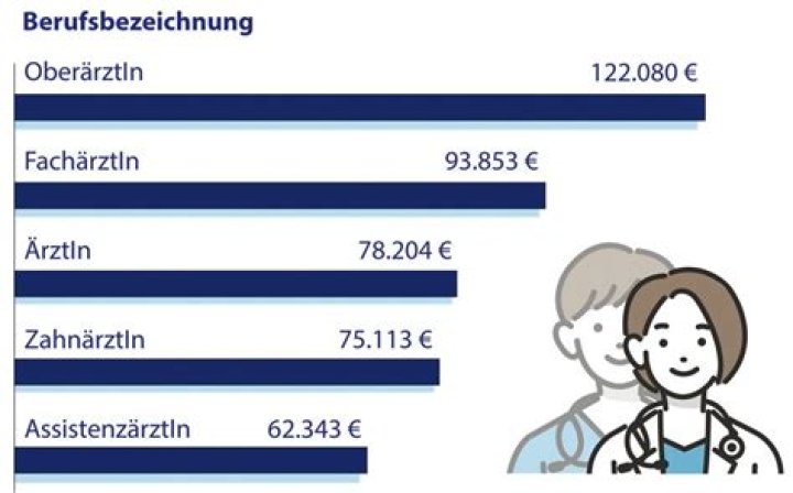 Was verdient ein Zahnarzt Assistent?