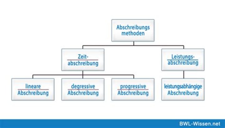 Was versteht man unter linearer Abschreibung?