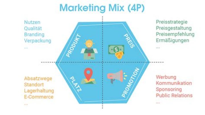 Was versteht man unter Marketing Kommunikation?