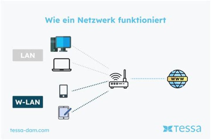 Was versteht man unter WLAN?