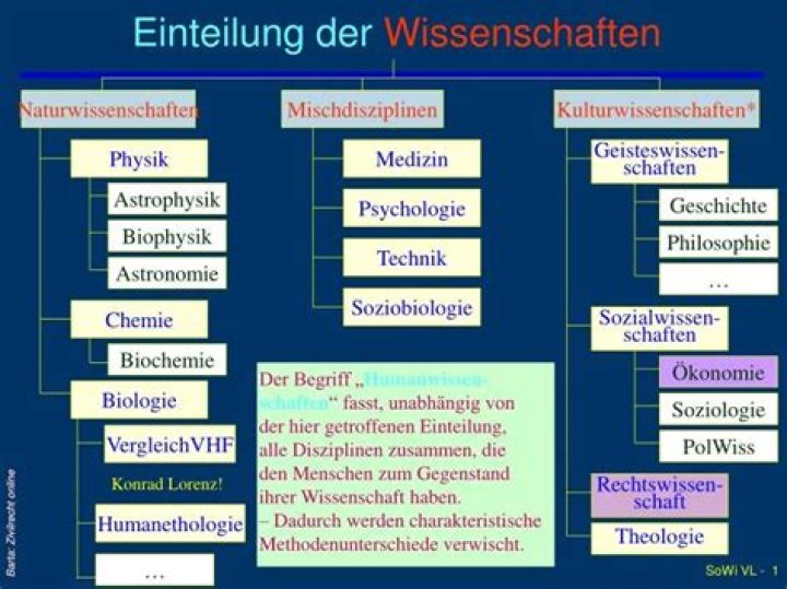 Welche Bereiche gibt es in der Biologie?