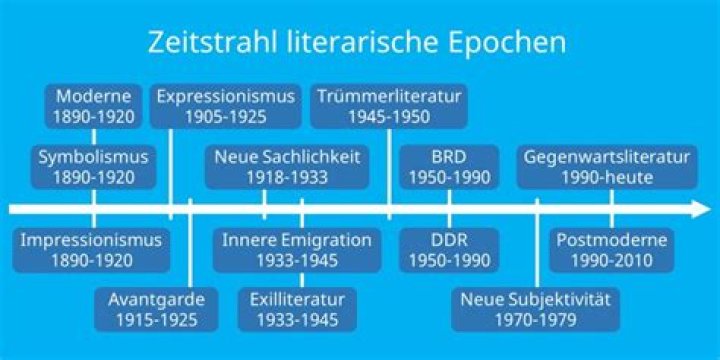 Welche Epochen gibt es in der deutschen Literatur?