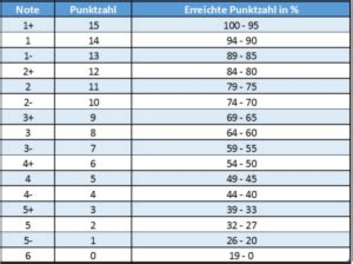 Welche Note sind 92 Prozent?