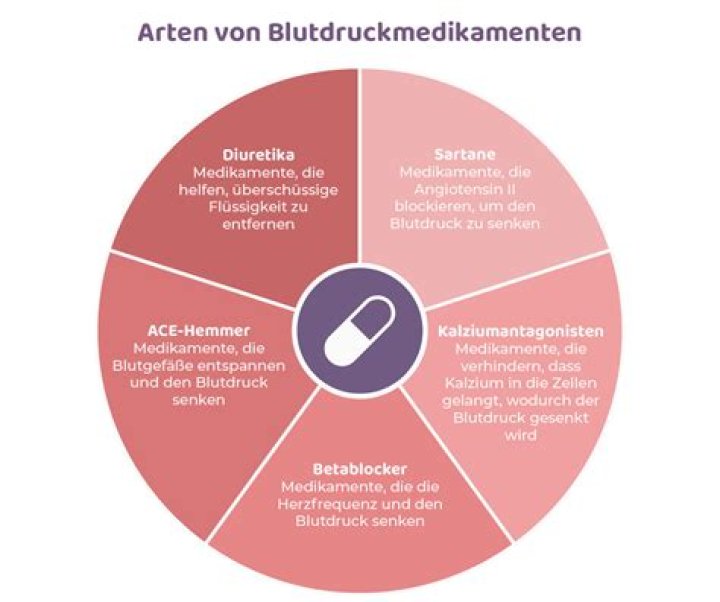 Welcher Blutdrucksenker hat wenig Nebenwirkungen?