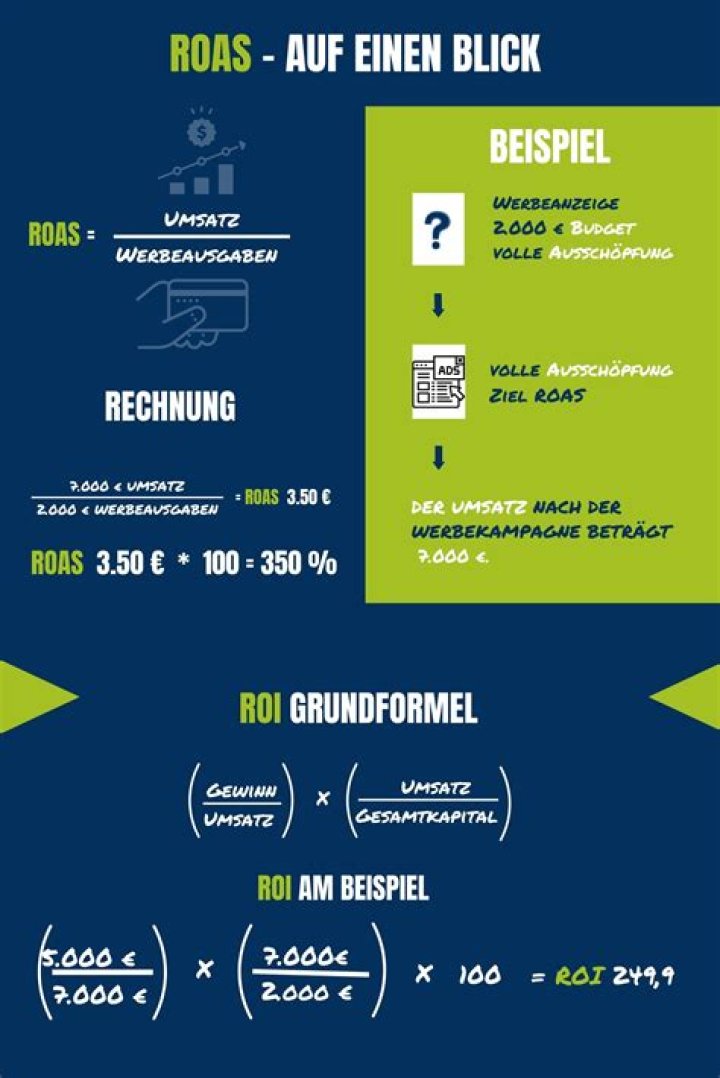 Welcher roas-Wert ist gut?