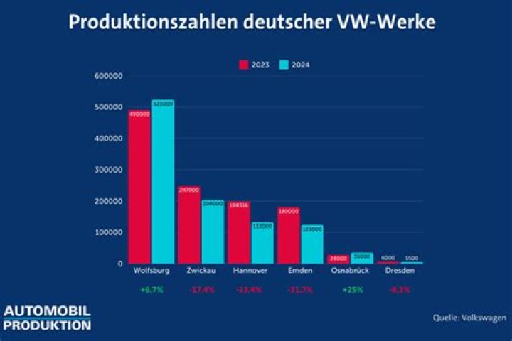 Welcher VW wird wo gebaut?