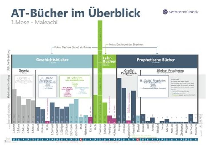 Welches biblische Buch hat die meisten Verse?