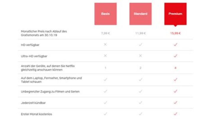 Welches Netflix Abo lohnt sich?