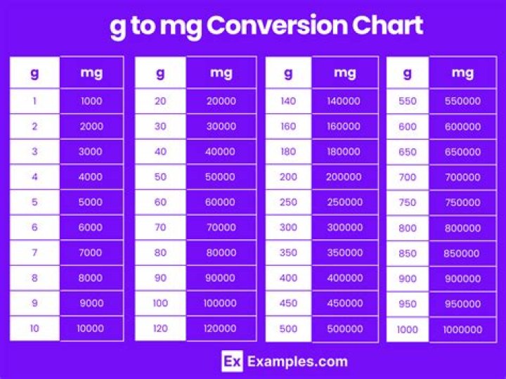 What's smaller mg or G?