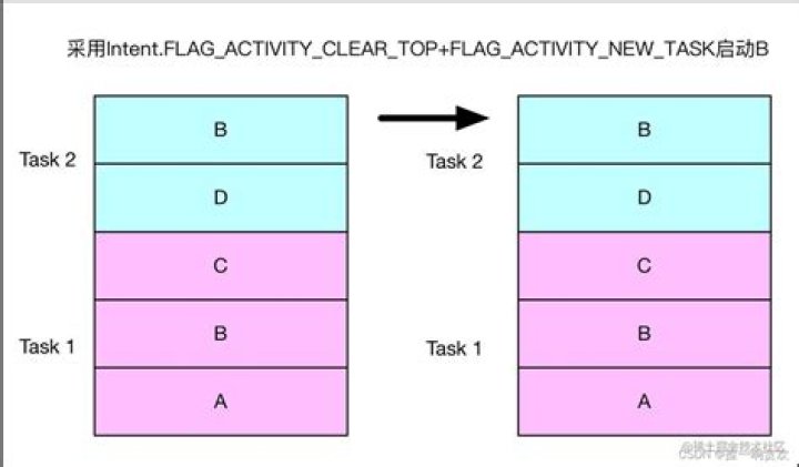 What's the difference between Flag_activity_clear_task and Flag_activity_clear_top?