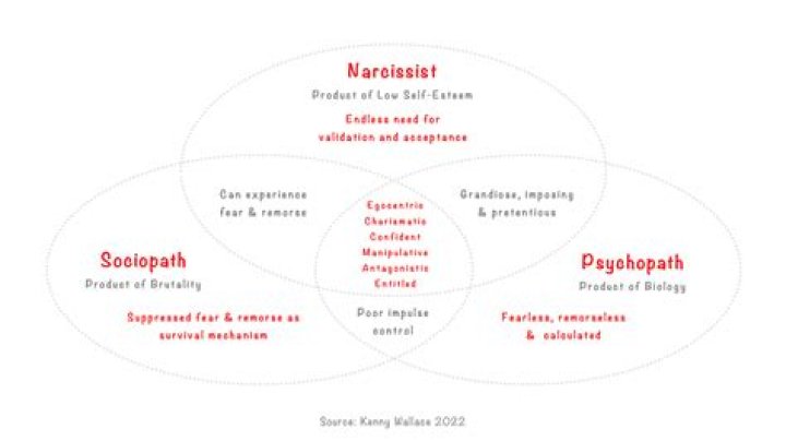 What's the difference between narcissist and sociopath?