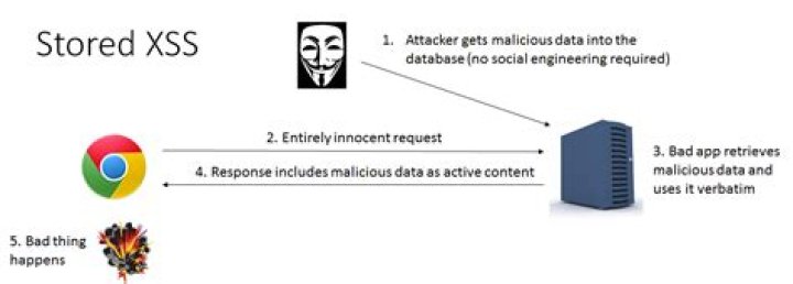 What's the difference between stored and reflected XSS?