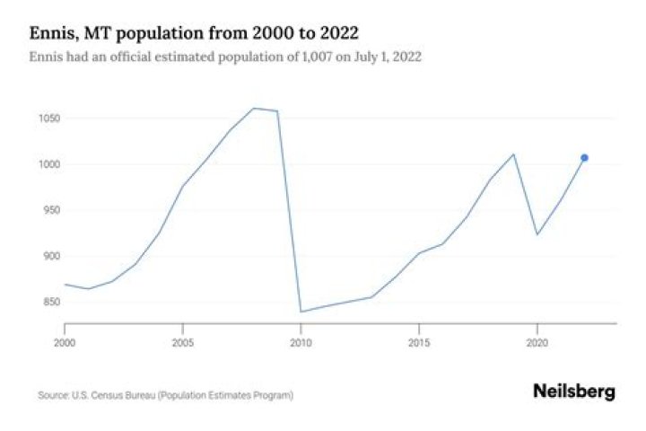What's the population of Ennis?