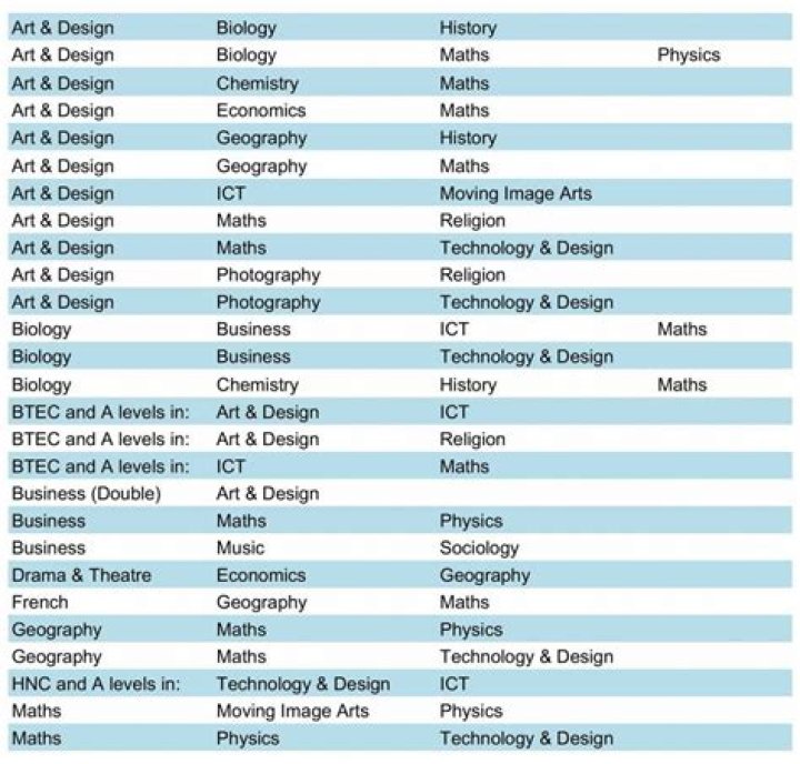 WHAT A levels do I need for interior architecture?