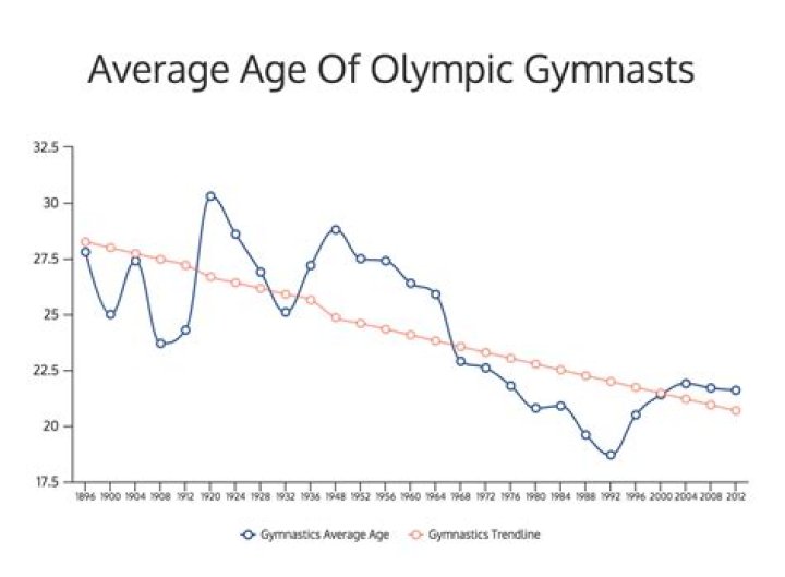 What age are Olympic gymnasts?