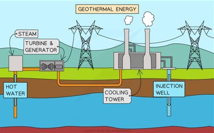 What are 2 technologies that use geothermal energy?