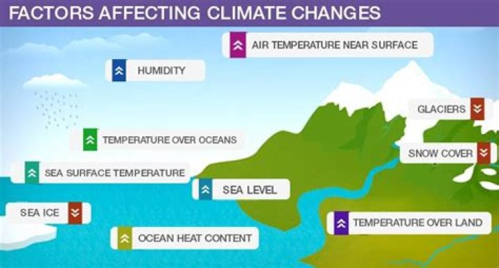 What are 3 factors affecting climate?