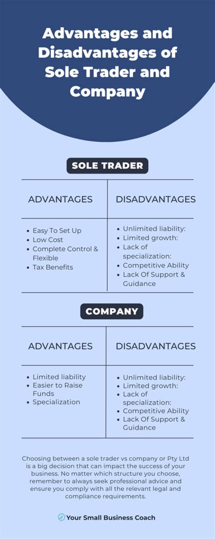 What are advantages and disadvantages of a sole trader?